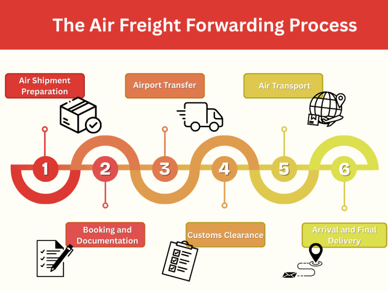 The Air Freight Forwarding Process
